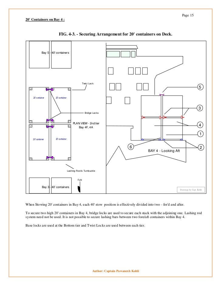 Container Securing System for ships