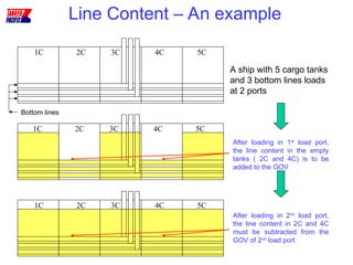 Loading Tanker Chart Cargo Calculations Presentation for Tankers.ppt