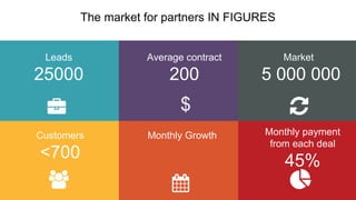 The market for partners IN FIGURES
Leads
25000
Average contract
200
Market
5 000 000
Customers
<700
Monthly Growth Monthly payment
from each deal
45%
$
 