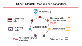 DEALERPOINT features and capabilities
IP Telephony
Company-wide
mobile telephony
(NEW)
E-mailing
history
Dealer website
Other services
Commercial
offers
DealerPoint
Accounting software
integration
 