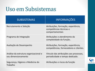 Uso em Subsistemas
SUBSISTEMAS INFORMAÇÕES
Recrutamento e Seleção Atribuições, formação, experiência,
competências técnicas e
comportamentais
Programa de Integração Atribuições e atendimento da
complexidade da função..
Avaliação de Desempenho Atribuições, formação, experiência,
competências, fornecedores e clientes.
Análise da estrutura organizacional e
seu dimensionamento
Vínculo das atribuições aos processos,
periodicidade e tempo dedicado.
Segurança, Higiene e Medicina do
Trabalho
Atribuições e riscos da função
 