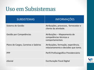 Uso em Subsistemas
SUBSISTEMAS INFORMAÇÕES
Sistema de Gestão Atribuições, processos, fornecedor e
cliente da atividade.
Gestão por Competências Atribuições – Mapeamento de
competências técnicas e
comportamentais
Plano de Cargos, Carreiras e Salários Atribuições, formação, experiência,
relacionamento e decisões que toma.
PPP Perfil Profissiográfico Previdenciário
eSocial Escrituração Fiscal Digital
 