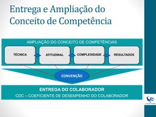 Entrega e Ampliação do
Conceito de Competência
TÉCNICA ATITUDINAL
AMPLIAÇÃO DO CONCEITO DE COMPETÊNCIAS
COMPLEXIDADE RESULTADOS
ENTREGA DO COLABORADOR
CDC – COEFICIENTE DE DESEMPENHO DO COLABORADOR
CONVENÇÃO
 