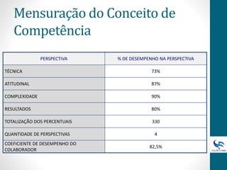 Mensuração do Conceito de
Competência
PERSPECTIVA % DE DESEMPENHO NA PERSPECTIVA
TÉCNICA 73%
ATITUDINAL 87%
COMPLEXIDADE 90%
RESULTADOS 80%
TOTALIZAÇÃO DOS PERCENTUAIS 330
QUANTIDADE DE PERSPECTIVAS 4
COEFICIENTE DE DESEMPENHO DO
COLABORADOR
82,5%
 