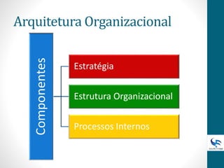 Componentes
Estratégia
Estrutura Organizacional
Processos Internos
Arquitetura Organizacional
 