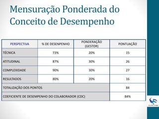 Mensuração Ponderada do
Conceito de Desempenho
PERSPECTIVA % DE DESENPENHO
PONDERAÇÃO
(GESTOR)
PONTUAÇÃO
TÉCNICA 73% 20% 15
ATITUDINAL 87% 30% 26
COMPLEXIDADE 90% 30% 27
RESULTADOS 80% 20% 16
TOTALIZAÇÃO DOS PONTOS 84
COEFICIENTE DE DESEMPENHO DO COLABORADOR (CDC) 84%
 