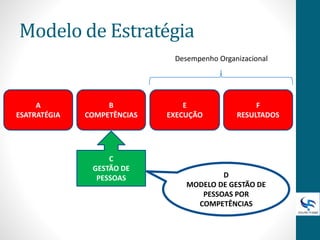 Modelo de Estratégia
A
ESATRATÉGIA
B
COMPETÊNCIAS
E
EXECUÇÃO
F
RESULTADOS
D
MODELO DE GESTÃO DE
PESSOAS POR
COMPETÊNCIAS
Desempenho Organizacional
C
GESTÃO DE
PESSOAS
 