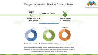 Cargo Inspection Market Growth Rate
2023
Market Size of $
2.38 billion
Market Size of
$ 2.85 billion
2018
CAGR of 3.66%
 