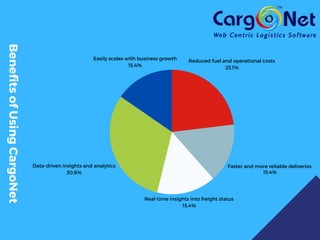 Benefits
of
Using
CargoNet
Data-driven insights and analytics
30.8%
Reduced fuel and operational costs
23.1%
Faster and more reliable deliveries
15.4%
Real-time insights into freight status
15.4%
Easily scales with business growth
15.4%
 