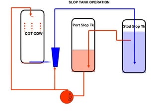 SLOP TANK OPERATION
 