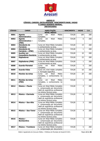 Edital e regulamento do Concurso Público – Prefeitura do Município de Aracati-CE 2014. Página 12 de 48
ANEXO II
CÓDIGO, CARGOS, ESCOLARIDADE, VENCIMENTO BASE, VAGAS
E CARGA HORÁRIA MENSAL.
(RETIFICADO)
CÓDIGO CARGO HABILITAÇÃO VENCIMENTO VAGAS C.H.
NÍVEL MÉDIO
8001 Agente
Administrativo
Curso em Nível Médio
Completo.
724,00 109 200
8002 Agente
Administrativo –
(PNE)
Curso em Nível Médio
Completo.
724,00 6 200
8003 Atendente de
Farmácia
Curso em Nível Médio Completo
e conhecimento na área.
724,00 14 200
8004 Atendente de
Farmácia – (PNE)
Curso em Nível Médio Completo
e conhecimento na área.
724,00 1 200
8005 Auxiliar em
Consultório Dentário
Curso em Nível Médio Completo
e conhecimento na área.
724,00 10 200
8006 Digitadores Curso em Nível Médio Completo
e conhecimento na area
724,00 23 200
8007 Digitadores (PNE) Curso em Nível Médio Completo
e conhecimento na area
724,00 1 200
8008 Guarda Florestal Curso em Nível Médio
Completo.
724,00 5 200
8009 Guarda Vidas Curso em nível médio completo
e formação específica.
724,00 10 200
8010 Monitor de Artes Curso em Nível Médio
Completo, e conhecimento na
area
724,00 24 200
8011 Monitor de Artes
(PNE)
Curso em Nível Médio
Completo, e conhecimento na
area
724,00 1 200
8012 Músico – Flauta Curso em Nível Médio Completo
e comprovação por documento
hábil de experiência profissional
no mínimo 5(cinco) anos.
724,00 2 200
8013 Músico - Clarinete Curso em Nível Médio Completo
e comprovação por documento
hábil de experiência profissional
no mínimo 5(cinco) anos.
724,00 4 200
8014 Músico – Sax-Alto Curso em Nível Médio Completo
e comprovação por documento
hábil de experiência profissional
no mínimo 5(cinco) anos.
724,00 3 200
8015 Músico – Sax-Tenor Curso em Nível Médio Completo
e comprovação por documento
hábil de experiência profissional
no mínimo 5(cinco) anos.
724,00 4 200
8016 Músico -
Bombardino
Curso em Nível Médio Completo
e comprovação por documento
hábil de experiência profissional
no mínimo 5(cinco) anos.
724,00 1 200
8017 Músico - Trombone Curso em Nível Médio Completo
e comprovação por documento
724,00 5 200
 