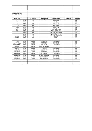 MAESTROS ALFABETIZADORES

 Esc N°         Cargo      Categoria     Localidad   Ordinal   C. Horaria
   1      INT    MC                       RIVERA                  15
   1      INT    MC                       RIVERA                  15
  128     INT    MC                       RIVERA                  15
  109     INT    MC                       RIVERA                  15
   24     INT    MC                     VICHADERO                 15
          INT    MC                    TRANQUERAS                 15
          INT    MC                    M CORRALES                 15
  ONG     INT    MC                        ONG                    15

  128     INT   PROF         COCINA      CIUDAD                  10
VOLANTE   INT   PROF         MUSICA      CIUDAD                  15
  ADIS    INT   PROF       INFORMATICA                           10
  ADIS    INT   PROF         JARDIN      CIUDAD                  10
 APADIR   INT   PROF         COCINA      CIUDAD                  10
 APADIR   INT   PROF         HUERTA      CIUDAD                  10
 APADIR   INT   PROF       PANADERIA     CIUDAD                  15
 APADIR   INT   PROF        BELLEZA      CIUDAD                  10
 