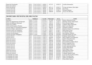 Diretor de Fiscalização FG-2 Função Gratificada 1.049,81 0173/12 05/02/12 Lucélia Grutzmacher
Diretor de Cadastro FG-2 Função Gratificada 1.049,81
Diretor de Receita FG-2 Função Gratificada 1.049,81 0071/13 02/02/13 Viviane de Fátima e Silva Spörr
Assessor Nível III FG-3 Função Gratificada 699,86 0431/09 02/03/09 Ilva Farina
Assessor Nível III FG-3 Função Gratificada 699,86 0235/13 01/06/13 Wolmar Erdmann
Assessor Nível III FG-3 Função Gratificada 699,86 0480/09 02/03/09 Alvair Lírio Barzotto
Assessor Nível III FG-3 Função Gratificada 699,86
SECRETARIA MUNICIPAL DE EDUCAÇÃO
CARGO SIMBOLO VALOR PORTARIA DATA NOME
Secretário DAS-1 Comissão 9.074,22 0374/09 01/03/09 Roberto Maraschin Primo
Diretor do Departamento de Educação DAS-2 Comissão 5.212,10 1356/12 11/07/12 Hamilton Antonio Zardo Junior
Diretor da Biblioteca Municipal DAS-2 Comissão 5.212,10 1424/12 02/08/12 Nuves Rosana Fragoso
Diretor dos CEMEIs DAS-2 Comissão 5.212,10 0434/09 02/03/09 Valdenice Maria Scheneider
Chefe de Informações e Projetos DAS-3 Comissão 4.091,10 0477/09 02/03/09 Mara Lucia Mezaroba
Gerente Depart. de Orientação Pedagógica DAS-4 Comissão 3.331,44 0802/09 15/07/09 Wlademar Goldbach
Gerente do Depto. Administrativo DAS-4 Comissão 3.331,44 1582/12 08/10/12 Dejanira Antunes Cruz (20 horas)
Gerente do Setor de Transportes DAS-4 Comissão 3.331,44 0149/11 01/04/11 Maria Salete Ferrari
Assessor do Setor de Transportes DAS-6 Comissão 2.220,87 0646/11 01/09/11 José Renato Borges
Assessor de Informações DAS-6 Comissão 2.220,87 0436/09 02/03/09 Jane Marlene Amantini
Assessor de Orient. Pedagógica DAS-6 Comissão 2.220,87 0231/09 02/03/09 Teresinha Antunes de Lima
Assessor Nível I FG-1 Função Gratificada 1.399,74 1170/12 01/06/12 Fladenice Zuleica Bruch
Assessor Nível I FG-1 Função Gratificada 1.399,74 0438/09 02/03/09 Maria Angélica Vanz Balestieri
Diretor de Escola I FG-1 Função Gratificada 1.399,74 0095/11 01/02/11 Isabel Cristina Moccelini
Diretor de Escola I FG-1 Função Gratificada 1.399,74 0440/09 02/03/09 Maria Lucia Deluque
Diretor de Escola I FG-1 Função Gratificada 1.399,74 0441/09 02/03/09 Elizete Barbosa de Brito Diesel
Diretor de Escola I FG-1 Função Gratificada 1.399,74 1093/10 01/06/10 Beatriz Scapinello Perin
Assessor Nível II FG-2 Função Gratificada 1.049,81 0442/09 02/03/09 Lucimar Salete Vincenzi
Assessor Nível II FG-2 Função Gratificada 1.049,81 0443/09 02/03/09 Lisnéia Aparecida da Silva
Assessor Nível II FG-2 Função Gratificada 1.049,81 0444/09 02/03/09 Vilmair Salete Riboli
Assessor Nível II FG-2 Função Gratificada 1.049,81 0227/12 01/03/12 Tânia Regina Cesco
Diretor de Escola II FG-2 Função Gratificada 1.049,81 0446/09 02/03/09 Marisa Rosane Delani
Diretor de Escola II FG-2 Função Gratificada 1.049,81 0447/09 02/03/09 Edna Maria Teixeira
Diretor de Escola II FG-2 Função Gratificada 1.049,81 0448/09 02/03/09 Lindamar Mattana Laube
Coordenador de Creche FG-3 Função Gratificada 699,86 0450/09 02/03/09 Loreni de Oliveira Dias da Silva
Coordenador de Creche FG-3 Função Gratificada 699,86 0451/09 02/03/09 Sirley Terezinha Haas
Coordenador de Creche FG-3 Função Gratificada 699,86 0133/12 01/02/12 Adele Lucia Baldissera
Coordenador de Creche FG-3 Função Gratificada 699,86 0044/11 01/02/11 Eliane Baldo Fantinel
 