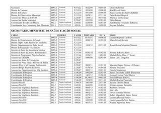 Secretário DAS-1 Comissão 9.074,22 0622/09 04/05/09 Clemir Schimidt
Diretor de Turismo DAS-2 Comissão 5.212,10 0910/09 03/08/09 Yuri Piccoli Hentz
Diretor de Cultura DAS-2 Comissão 5.212,10 0911/09 03/08/09 Iliana Aurora dos Santos Schüller
Diretor do Observatório Municipal DAS-2 Comissão 5.212,10 0828/11 07/11/11 Fabio Rafael Herpich
Assessor do Museu e do CEVI DAS-6 Comissão 2.220,87 1555/12 08/10/12 Maria de Lurdes Zago
Assessor da Banda Municipal DAS-6 Comissão 2.220,87 0505/09 02/03/09 Fábio Bolzan
Coordenador de Adm. do Museu FG-2 Função Gratificada 1.049,81 0230/09 02/03/09 João Batista Fernandes da Rocha
Coordenador Serv. Manutenç. Inst. Musicais FG-3 Função Gratificada 699,86 0915/09 10/09/09 Josyane Schuller
SECRETARIA MUNICIPAL DE SAÚDE E AÇÃO SOCIAL
CARGO SIMBOLO VALOR PORTARIA DATA NOME
Secretário DAS-1 Comissão 9.074,22 10.455/13 04/06/13 Caetano Raphael Cardoso
Diretor do Departamento de Saúde DAS-2 Comissão 5.212,10 0080/10 01/02/10 Marcelo José Borsatti
Diretor Depto. Adm. Pessoal e Convênios DAS-2 Comissão 5.212,10
Diretor Departamento de Ação Social DAS-2 Comissão 5.212,10 1608/12 03/12/12 Rosani Luisa Schneider Manenti
Diretor de Regulação e Avaliação DAS-2 Comissão 5.212,10
Gerente do Setor de Assistência Médica DAS-4 Comissão 3.331,44
Gerente do Setor de Assist. Farmacêutica DAS-4 Comissão 3.331,44 10302/13 01/02/13 Silvane da Rocha Pinto
Gerente de Programas e Projetos Sociais DAS-4 Comissão 3.331,44 0236/11 14/04/11 Michele Réus Elias (27 horas)
Assessor do CEBEM DAS-6 Comissão 2.220,87 0486/09 02/03/09 Esther Licks Gregolon
Assessor do Setor de Transportes DAS-6 Comissão 2.220,87
Assessor de Prog. Educ e Prevent. de Saúde DAS-6 Comissão 2.220,87
Assessor Proj. p/ a Criança e Adolescente DAS-6 Comissão 2.220,87 0008/11 01/01/11 Idaciane Raquel Ferrazo (20 horas)
Assessor Progr. Sócio-Educativos DAS-6 Comissão 2.220,87 0170/10 01/04/10 Silvana Toccolini
Assessor do Departamento de Vig. Sanitária DAS-6 Comissão 2.220,87 0002/11 03/01/11 Camila Strapazzon
Coordenador de Projetos DAS-8 Comissão 1.546,09 0492/09 02/03/09 Janeci Terezinha Mellek Bitencourt
Coordenador de Projetos DAS-8 Comissão 1.546,09 1401/12 01/08/12 Ivenise Cristina Pinto Ribeiro
Coordenador de Projetos DAS-8 Comissão 1.546,09 10.346/13 04/03/13 Estiver Domer da Silva
Coordenador de Projetos DAS-8 Comissão 1.546,09 1054/09 03/11/09 Michele Karina Panazzolo
Assessor Nível I FG-1 Função Gratificada 1.399,74 1061/09 23/11/09 Jociane Oliveira Dutra
Assessor Nível II FG-2 Função Gratificada 1.049,81 0666/09 01/05/09 Vilmar Antonio Batistella
Assessor de Vigilância Sanitária FG-2 Função Gratificada 1.049,81 0060/13 01/02/13 Rudimir Travasso
Assessor de Vigilância Sanitária FG-2 Função Gratificada 1.049,81 0061/13 01/02/13 Iara Licks
Assessor de Vigilância Sanitária FG-2 Função Gratificada 1.049,81 0062/13 01/02/13 Dirceu Antonio Ribeiro
Assessor de Vigilância Sanitária FG-2 Função Gratificada 1.049,81 0072/13 02/02/13 Sidnei Miguel dos Santos Junior
Assessor Nível III FG-3 Função Gratificada 699,86 0258/11 02/05/11 Luciana Oliveira Pereira
Assessor Nível III FG-3 Função Gratificada 699,86 0495/09 02/03/09 Lucia Aparecida Nesi Balena
Assessor Nível III FG-3 Função Gratificada 699,86 0017/13 01/01/13 Andréa Aparecida Berto
 