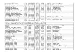 Coordenador de Almoxarifado FG-3 Função Gratificada 699,86 0575/12 01/04/12 Viviam Fiabane Rissardi
Coordenador de Saúde Curativa FG-3 Função Gratificada 699,86 0116/13 01/03/13 Idinarte João Alves
Coordenador CEBEM FG-3 Função Gratificada 699,86 0496/09 02/03/09 Iracilda Giacomini Gregolon
Coordenador da Casa Lar FG-3 Função Gratificada 699,86 0419/13 08/07/13 Sonia Rita Gheller
Coordenador de Plantão Social FG-3 Função Gratificada 699,86 0176/11 01/04/11 Ailto Dirceu Junges
Chefe do Plantão de Enfermagem FG-3 Função Gratificada 699,86 0549/09 02/03/09 Eloni Maria Frighetto
Coord do Centro At. Psicossocial – CAPS FG-3 Função Gratificada 699,86 0204/11 01/04/11 Marlene do Prado Zonta
Coordenador de Serviços Gerais FG-4 Função Gratificada 517,89 0620/11 01/08/11 Eni Sauthier Conti
Assessor de Vigilância Epidemiológica FG-4 Função Gratificada 517,89
Assessor de Assuntos da Saúde da Mulher FG-4 Função Gratificada 517,89
Assessor do Plantão de Enfermagem FG-4 Função Gratificada 517,89
Assessor de Programas e Projetos Sociais FG-4 Função Gratificada 517,89 0548/09 02/03/09 Weusley Willian de Paula
Coordenador Pedagógico do PETI FG-3 Função Gratificada 699,86
Coordenador Pedagógico do PETI FG-3 Função Gratificada 699,86 0950/09 01/09/09 Rogério Antonio Kunze
Coordenador Pedagógico do PETI FG-3 Função Gratificada 699,86
SECRETARIA MUNICIPAL DE AGRICULTURA E MEIO AMBIENTE
CARGO SIMBOLO VALOR PORTARIA DATA NOME
Secretário DAS-1 Comissão 9.074,22 0376/09 01/03/09 Celso Brancher
Diretor Serv. Agric. e Meio Ambiente DAS-2 Comissão 5.212,10 0010/13 01/01/13 Gilmar Paulo Rissardi
Gerente Depto. de Máq. e Equipamentos DAS-4 Comissão 3.331,44 0507/09 02/03/09 Rodolfo Muhlbradt
Gerente Administrativo-Financeiro DAS-4 Comissão 3.331,44 0524/12 01/04/12 Genor Gregolon
Assessor do Departamento de Patrimônio DAS-6 Comissão 2.220,87 1459/12 02/08/12 Edson Furckel
Assessor do Horto Florestal DAS-6 Comissão 2.220,87
Coordenador de Projetos DAS-8 Comissão 1.546,09 0459/10 17/05/10 José Carlos de Lima
Coordenador de Projetos DAS-8 Comissão 1.546,09 0067/10 01/02/10 Valdair Nunes
Coordenador de Projetos DAS-8 Comissão 1.546,09 0023/10 04/01/10 Syro Emmanuel David
Assessor Nível II FG-2 Função Gratificada 1.049,81 0093/13 01/03/13 João Gonçalves Correa
Assessor Nível II FG-2 Função Gratificada 1.049,81 0554/09 02/03/09 Noeli Aparecida Savian
Chefe de Equipe de Trabalho FG-4 Função Gratificada 517,89 0502/09 02/03/09 Leacir Fátima Bolzon de Oliveira
Chefe de Equipe de Trabalho FG-4 Função Gratificada 517,89 0178/11 01/03/11 Admir Ribeiro de Lima
Chefe de Equipe de Trabalho FG-4 Função Gratificada 517,89
Chefe de Equipe de Trabalho FG-4 Função Gratificada 517,89 0552/09 02/03/09 Valdenor Costa
Chefe de Equipe de Trabalho FG-4 Função Gratificada 517,89 0574/11 01/08/11 Jurandi Costa
Chefe de Equipe de Trabalho FG-4 Função Gratificada 517,89 0599/09 14/04/09 Francisco Assis Ribeiro de Campos
Chefe de Equipe de Trabalho FG-4 Função Gratificada 517,89 1224/10 01/08/10 Luiz Bresolin
Chefe de Equipe de Trabalho FG-4 Função Gratificada 517,89 0772/09 01/07/09 Emerson Rufino
Chefe de Equipe de Trabalho FG-4 Função Gratificada 517,89 0138/12 01/02/12 Daniel Ferreira Tidre
 