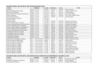 SECRETARIA MUNICIPAL DE INFRAESTRUTURA
CARGO SIMBOLO VALOR PORTARIA DATA NOME
Secretário DAS-1 Comissão 9.074,22 0377/09 01/03/09 Volnei Granetto
Diretor de Planejamento Urbano DAS-2 Comissão 5.212,10 0159/11 01/03/11 Dinilson Antonio Gaio
Diretor de Infraestrutura DAS-2 Comissão 5.212,10 0922/11 02/01/12 Antonio Palezzo
Diretor Manut e Preservação do Patrimônio DAS-2 Comissão 5.212,10 0527/12 01/04/12 José Carlos Raupp
Diretor de Oficina DAS-2 Comissão 5.212,10 0382/09 02/03/09 Luiz Carlos Vargas da Silva
Chefe de Infraestrutura DAS-3 Comissão 4.091,10 1380/10 01/11/10 Altivir Denardi
Gerente de Serviços Urbanos DAS-4 Comissão 3.331,44
Gerente de Obras DAS-4 Comissão 3.331,44
Gerente de Obras DAS-4 Comissão 3.331,44 0385/09 02/03/09 Alcindo Luiz Polezzo
Gerente Administrativo Financeiro DAS-4 Comissão 3.331,44 1415/10 01/11/10 Jéferson Carlos Schultz
Gerente de Equipe Manuten. Patrimônio Pub. DAS-4 Comissão 3.331,44 0011/13 01/01/13 Vanderlei Cassanego
Assessor Administrativo de Cemitérios DAS-6 Comissão 2.220,87 0195/13 01/04/13 Dionísio Alves Ribeiro
Assessor Depto. Máquinas e Equipamentos DAS-6 Comissão 2.220,87 0388/09 02/03/09 João Luiz Mezzaroba
Assessor Administrativo da Rodoviária DAS-6 Comissão 2.220,87 0389/09 02/03/09 Clodomir Gheller
Assessor do Departamento de Patrimônio DAS-6 Comissão 2.220,87 1349/12 02/07/12 Perci Nunes da Silva
Coordenador de Serviços Urbanos DAS-6 Comissão 2.220,87 0478/09 02/03/09 Luiz Antonio dos Santos
Coordenador de Serviços Urbanos DAS-6 Comissão 2.220,87 0012/13 01/01/13 Caetano Fiorelli
Coordenador de Serviços Urbanos DAS-6 Comissão 2.220,87 1378/12 02/07/12 Paulo Henrique Lopes
Coordenador de Projetos DAS-8 Comissão 1.546,09 0745/09 01/07/09 Valdevino Sotel
Coordenador de Projetos DAS-8 Comissão 1.546,09 0933/12 02/05/12 Delair Antunes de Souza
Chefe Eq. de Pavimentação Asfáltica FG-1 Função Gratificada 1.399,74 1006/09 01/10/09 Vilmar Lourenço de Lima
Chefe de Equipe de Manutenção FG-3 Função Gratificada 699,86 0224/11 01/04/11 Marcelo Perin
Chefe de Equipe de Manutenção FG-3 Função Gratificada 699,86 0246/11 01/05/11 Alexandre Berto Neto
Chefe de Equipe de Trabalho FG-4 Função Gratificada 517,89 0064/13 02/02/13 Sergio Braz Yurkevicz
Chefe de Equipe de Trabalho FG-4 Função Gratificada 517,89 0394/09 02/03/09 Daniel Verza
Chefe de Equipe de Trabalho FG-4 Função Gratificada 517,89 0018/13 01/01/13 Neiva Izabel Pincolini
Chefe de Equipe de Trabalho FG-4 Função Gratificada 517,89 0620/09 01/04/09 Jorge Adilson dos Santos
Chefe de Equipe de Trabalho FG-4 Função Gratificada 517,89 0837/11 03/11/11 Leandro Tavares da Silva
Chefe de Equipe de Trabalho FG-4 Função Gratificada 517,89 0398/09 02/03/09 Roque Trevizzan
Chefe de Equipe de Trabalho FG-4 Função Gratificada 517,89 0399/09 02/03/09 Olívio de Oliveira
SECRETARIA MUNICIPAL DE DESENVOLVIMENTO ECONÔMICO E HABITAÇÃO
CARGO SIMBOLO VALOR PORTARIA DATA NOME
Secretário DAS-1 Comissão 9.074,22 0233/11 25/04/11 Valdir Pedro Schneider
Assessor de Programas e Incentivos DAS-6 Comissão 2.220,87 0912/09 03/08/09 Caroline Martelo
Coordenador de Projetos DAS-8 Comissão 1.546,09 1149/10 02/07/10 Elisandra Mara Baretta
 
