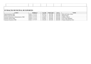 FUNDAÇÃO MUNICIPAL DE ESPORTES
CARGO SIMBOLO VALOR PORTARIA DATA NOME
Superintendente FME DAS-1 Comissão 9.074,22 0515/09 02/03/09 Hely de Freitas e Silva
Diretor Geral da FME DAS-4 Comissão 3.331,44 0531/09 02/03/09 Sérgio Peretti
Gerente Financeiro e Administrativo FME DAS-6 Comissão 2.220,87 0533/09 02/03/09 Adelmo Albiero
Gerente Técnico FME DAS-6 Comissão 2.220,87 0534/09 02/03/09 Luiz Carlos Spanholi
Assessor Executivo FME DAS-7 Comissão 1.816,95 0532/09 02/03/09 Tatiane Denardi da Silva
 
