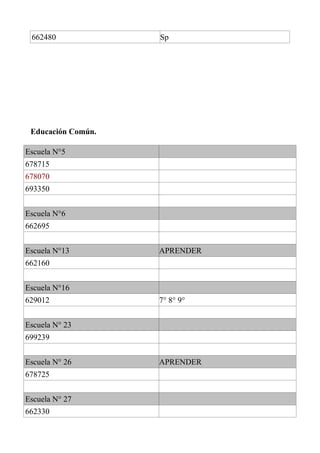 662480 Sp
Educación Común.
Escuela N°5
678715
678070
693350
Escuela N°6
662695
Escuela N°13 APRENDER
662160
Escuela N°16
629012 7° 8° 9°
Escuela N° 23
699239
Escuela N° 26 APRENDER
678725
Escuela N° 27
662330