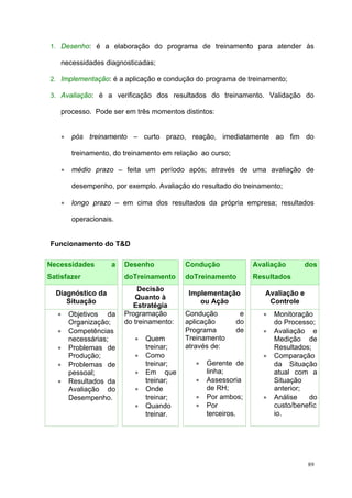 1. Desenho: é a elaboração do programa de treinamento para atender às

    necessidades diagnosticadas;

2. Implementação: é a aplicação e condução do programa de treinamento;

3. Avaliação: é a verificação dos resultados do treinamento. Validação do

    processo. Pode ser em três momentos distintos:


    •   pós treinamento – curto prazo, reação, imediatamente ao fim do

        treinamento, do treinamento em relação ao curso;

    •   médio prazo – feita um período após; através de uma avaliação de

        desempenho, por exemplo. Avaliação do resultado do treinamento;

    •   longo prazo – em cima dos resultados da própria empresa; resultados

        operacionais.


Funcionamento do T&D

Necessidades        a   Desenho           Condução              Avaliação        dos
Satisfazer              doTreinamento     doTreinamento         Resultados
                            Decisão
  Diagnóstico da                           Implementação           Avaliação e
                           Quanto à
     Situação                                 ou Ação               Controle
                          Estratégia
   •    Objetivos da    Programação       Condução          e     •   Monitoração
        Organização;    do treinamento:   aplicação        do         do Processo;
   •    Competências                      Programa         de     •   Avaliação e
        necessárias;       •   Quem       Treinamento                 Medição de
   •    Problemas de           treinar;   através de:                 Resultados;
        Produção;          •   Como                               •   Comparação
   •    Problemas de           treinar;      •   Gerente de           da Situação
        pessoal;           •   Em que            linha;               atual com a
   •    Resultados da          treinar;      •   Assessoria           Situação
        Avaliação do       •   Onde              de RH;               anterior;
        Desempenho.            treinar;      •   Por ambos;       •   Análise   do
                           •   Quando        •   Por                  custo/benefíc
                               treinar.          terceiros.           io.




                                                                                 89
 