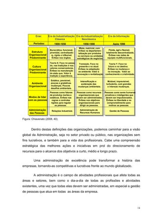 Eras:       Era da Industrialização Era da Industrialização             Era da Informação
                            Clássica               Neoclássica
         Períodos:         1900-1950                     1950-1990                    Após 1990
                                                     Mista, matricial, com
                       Burocrática, funcional,      ênfase na departamen-         Flúida, ágil e flexível,
       Estrutura       piramidal, centralizado-                                 totalmente descentralizada.
                                                    talização por produtos
     Organizacional     ra, rígida e inflexível.   ou serviços ou unidades        Ênfase nas redes de
     Predominante        Ênfase nos órgãos.        estratégicas de negócios.     equipes multifuncionais.

                       Teoria X. Foco no passa-      Transição. Foco no          Teoria Y. Foco no
                       do, nas tradições e nos       presente e no atual.       futuro e no destino.
       Cultura
                       valores conservadores.       Ênfase na adaptação         Ênfase na mudança e
     Organizacional    Ênfase na manutenção
     Predominante                                   ao ambiente. Valor à        na inovação. Valor ao
                       do statu quo. Valor à       renovação e revitalização. conhecimento e criatividade.
                       tradição e experiência.

                        Estático, previsível,        Intensificação e            Mutável, imprevisível,
       Ambiente         poucas e gradativas           aceleração das            turbulento, com grandes
     Organizacional     mudanças. Poucos            mudanças ambientais.         e intensas mudanças.
                        desafios ambientais.
                       Pessoas como fatores        Pessoas como recursos       Pessoas como seres humanos
                       de produtos inertes e         organizacionais que       proativos e inteligentes que
     Modos de lidar    estáticos. Ênfase nas       devem ser administrados.     devem ser impulsionados.
    com as pessoas       regras e controles          Ênfase nos objetivos       Ênfase na liberdade e no
                        rígidos para regular         organizacionais para        comprometimento para
                            as pessoas.               dirigir as pessoas.         motivar as pessoas.

     Administração       Relações Industriais         Administração de             Gestão de Pessoas
     das Pessoas                                      Recursos Humanos


Figura: Chiavenato (2008, 40)


       Dentro destas definições das organizações, podemos caminhar para a visão
global da Administração, seja no setor privado ou público, nas organizações sem
fins lucrativos, e também para a vida dos profissionais. Cabe uma compreensão
estratégica das melhores ações e iniciativas em prol do direcionamento de
recursos para o alcance dos objetivos a curto, médio e longo prazo.

         Uma administração de excelência pode transformar a história das
empresas, tornando-as competitivas e lucrativas frente ao mundo globalizado.

         A administração é o campo de atividades profissionais que afeta todas as
áreas e setores, bem como o dia-a-dia de todas as profissões e atividades
existentes, uma vez que todas elas devem ser administradas, em especial a gestão
de pessoas que atua em todas as áreas da empresa.




                                                                                                              14
 