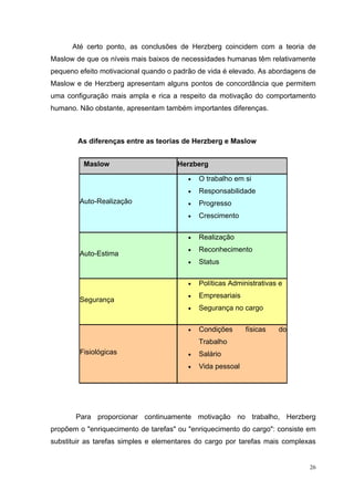 Até certo ponto, as conclusões de Herzberg coincidem com a teoria de
Maslow de que os níveis mais baixos de necessidades humanas têm relativamente
pequeno efeito motivacional quando o padrão de vida é elevado. As abordagens de
Maslow e de Herzberg apresentam alguns pontos de concordância que permitem
uma configuração mais ampla e rica a respeito da motivação do comportamento
humano. Não obstante, apresentam também importantes diferenças.



        As diferenças entre as teorias de Herzberg e Maslow


         Maslow                      Herzberg

                                        •   O trabalho em si
                                        •   Responsabilidade
        Auto-Realização                 •   Progresso
                                        •   Crescimento


                                        •   Realização
                                        •   Reconhecimento
        Auto-Estima
                                        •   Status


                                        •   Políticas Administrativas e
                                        •   Empresariais
        Segurança
                                        •   Segurança no cargo


                                        •   Condições      físicas   do
                                            Trabalho
        Fisiológicas                    •   Salário
                                        •   Vida pessoal




       Para proporcionar continuamente motivação no trabalho, Herzberg
propõem o "enriquecimento de tarefas" ou "enriquecimento do cargo": consiste em
substituir as tarefas simples e elementares do cargo por tarefas mais complexas


                                                                             26
 