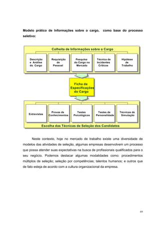 Modelo prático de Informações sobre o cargo,            como base do processo
seletivo:



                    Colheita de Informações sobre o Cargo


    Descrição      Requisição        Pesquisa      Técnica de        Hipótese
    e Análise         de            do Cargo no    Incidentes           de
    do Cargo        Pessoal          Mercado        Críticos         Trabalho




                                    Ficha de
                                  Especificações
                                    do Cargo




                    Provas de         Testes        Testes de       Técnicas de
    Entrevistas   Conhecimentos    Psicológicos    Personalidade     Simulação



             Escolha das Técnicas de Seleção dos Candidatos



      Neste contexto, hoje no mercado de trabalho existe uma diversidade de
modelos das atividades de seleção, algumas empresas desenvolvem um processo
que possa atender suas expectativas na busca de profissionais qualificados para o
seu negócio. Podemos destacar algumas modalidades como: procedimentos
múltiplos de seleção; seleção por competências; talentos humanos; e outros que
de fato esteja de acordo com a cultura organizacional da empresa.




                                                                                  69
 