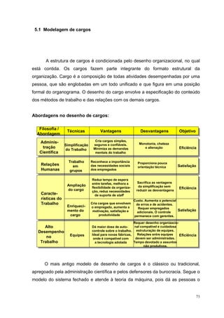 5.1 Modelagem de cargos




      A estrutura de cargos é condicionada pelo desenho organizacional, no qual
está contida. Os cargos fazem parte integrante do formato estrutural da
organização. Cargo é a composição de todas atividades desempenhadas por uma
pessoa, que são englobadas em um todo unificado e que figura em uma posição
formal do organograma. O desenho do cargo envolve a especificação do conteúdo
dos métodos de trabalho e das relações com os demais cargos.


Abordagens no desenho de cargos:

   Filosofia /
                   Técnicas            Vantagens                   Desvantagens           Objetivo
  Abordagem

   Adminis-                         Cria cargos simples,
                  Simplificação    seguros e confiáveis.          Monotonia, chateza
    tração                         Minimiza as demandas              e alienação          Eficiência
                  do Trabalho
   Científica                       mentais do trabalho

                    Trabalho      Reconhece a importância        Proporciona pouca
    Relações          em          das necessidades sociais                                Satisfação
                                                                 orientação técnica
    Humanas         grupos        dos empregados


                                  Reduz tempo de espera
                                  entre tarefas, melhora a       Sacrifica as vantagens
                   Ampliação                                     da simplificação sem
                                  flexibilidade da organiza-                              Eficiência
                   do cargo       ção, reduz necessidades       reduzir as desvantagens
    Caracte-                        de suporte de staff
    rísticas do                                                Custo. Aumenta o potencial
    Trabalho                      Cria cargos que envolvem      de erros e de acidentes.
                   Enriqueci-     o empregado, aumenta a         Requer empregados
                   mento do        motivação, satisfação e       adicionais. O controle
                                                                                          Satisfação
                    cargo              produtividade           permanece com gerentes.

                                                             Requer desenho organizacio-
     Alto                         Dá maior dose de auto-     nal compatível e cuidadosa
  Desempenho                      controle sobre o trabalho. estruturação de equipes.
                     Equipes      Ideal para novas fábricas,   Relações entre equipes    Eficiência
      no                           onde é compatível com      devem ser administradas.
   Trabalho                         a tecnologia adotada     Tempo devotado a assuntos
                                                                   não produtivos.




      O mais antigo modelo de desenho de cargos é o clássico ou tradicional,
apregoado pela administração científica e pelos defensores da burocracia. Segue o
modelo do sistema fechado e atende à teoria da máquina, pois dá as pessoas o


                                                                                                     73
 