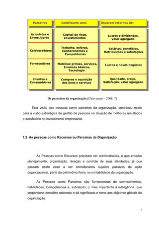 Parceiros             Contribuem com:             Esperam retornos de:



      Acionistas e            Capital de risco,               Lucros e dividendos,
     Investidores             Investimentos                     Valor agregado


                             Trabalho, esforço,               Salários, benefícios,
     Colaboradores            Conhecimentos e              Retribuições e satisfações
                               Competências


     Fornecedores         Matérias-primas, serviços,        Lucros e novos negócios
                             Insumos básicos,
                                 Tecnologia


      Clientes e             Compras e aquisição               Qualidade, preço,
     Consumidores            dos bens e serviços           Satisfação, valor agregado




                   Os parceiros da organização (Chiavenato – 2008, 7)

      Esta visão das pessoas como parceiras da organização, contribuiu muito
para a visão estratégica de gestão de pessoas na atuação de melhores resultados
e satisfatório no investimento empresarial.




1.2 As pessoas como Recursos ou Parceiras da Organização




         As Pessoas como Recursos precisam ser administradas, o que envolve
   planejamento, organização, direção e controle de suas atividades, já que
   passam    neste    caso    a   ser   considerados   sujeitos   passivos   da   ação
   organizacional, parte do patrimônio físico na contabilidade da organização.

         As Pessoas como Parceiros são fornecedoras de conhecimentos,
   habilidades, Competências e, sobretudo, o mais importante à inteligência, que
   proporciona decisões racionais e dá significado e rumo aos objetivos globais da
   organização.


                                                                                     7
 
