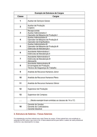 2. Estrutura de Salários - Faixas Salariais

Foi estabelecida uma faixa salarial para cada Classe de cargos. A faixa salarial tem uma amplitude ou
extensão de 50% entre o seu início e fim. A faixa salarial servirá para definir o salário de cada profissional
conforme o seu desempenho no cargo.
 