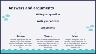 Answers and arguments
Write your question
Saturn Venus Mars
Saturn is a gas giant and has
several rings. It's composed
mostly of hydrogen and helium.
Its the sixth planet from the
Sun
Venus is the second planet from
the Sun. Its terribly hot, even
hotter than Mercury, and its
atmosphere is extremely
poisonous
Despite being red, Mars is
actually a very cold place. It's
full of iron oxide dust, which is
what gives the planet its
reddish cast
Write your answer
Arguments
 