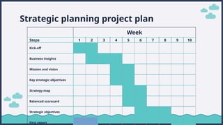 Week
Steps 1 2 3 4 5 6 7 8 9 10
Kick-off
Business insights
Mission and vision
Key strategic objectives
Strategy map
Balanced scorecard
Strategic objectives
First report
Strategic planning project plan
 