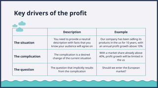 Key drivers of the profit
Description Example
The situation
You need to provide a neutral
description with facts that you
know your audience will agree on
Our company has been selling its
products in the us for 10 years, with
an annual profit growth above 10%
The complication
The complication is a desired
change of the current situation
With a market share already above
40%, profit growth will be limited in
the us
The question
The question that implicitly results
from the complication
Should we enter the European
market?
 
