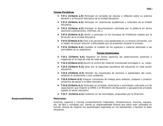 160.-
Tareas Periódicas
❖ T.P.1 (Criterio a.5) Participar en jornadas de estudio y reflexión sobre su práctica
docente y el Proyecto Educativo de la Unidad Educativa.
❖ T.P.2 (Criterio d.3) Participar en ceremonias académicas y culturales de la Unidad
Educativa.
❖ T.P.3 (Criterio d.2) Entregar la documentación solicitada por la jefatura en forma
oportuna (calificaciones, informes, etc.).
❖ T.P.4 (Criterio d.2) Asistir y participar en los Consejos de Profesores citados por la
Dirección de la Unidad Educativa.
❖ T.P.5 (Criterio d.3) Citar a los alumnos y sus apoderados en un horario convenido, con
el objeto de buscar solución a dificultades que se presentan durante el proceso.
❖ T.P.6 (Criterio b.4) Cautelar el cuidado de los espacios y material destinado a las
actividades de su asignatura.
Tareas Ocasionales
❖ T.O.1 (Criterio b.4) Registrar en forma oportuna las observaciones positivas o
negativas en la hoja de vida de cada alumno.
❖ T.O.2 (Criterio d.2) Asumir el control del material inventariado entregado a su cargo.
❖ T.O.3 (Criterio b.3) Velar por la seguridad psicofísica del educando en toda acción
educativa.
❖ T.O.4 (Criterio d.3) Atender las inquietudes de alumnos o apoderados del curso,
respecto al rendimiento u otro problema.
❖ T.O.5 Criterio d.2) Integrar comisiones de trabajo para redactar, preparar y producir
proyectos de apoyo a la labor educativa.
❖ T.O.6 (Criterio d.1) Participar en jornadas, seminarios o actividades culturales y/o de
capacitación que imparte la CMDS o el Ministerio de Educación o agrupaciones privadas
ligadas al sector educativo
❖ T.O.7 (Criterio d.2) Colaborar en las actividades, propuestas por la Dirección.
Responsabilidades Materiales:
Controla, organiza y maneja constantemente materiales, infraestructura, insumos, equipos,
etc. de fácil y complejo uso, siendo su responsabilidad directa que estos sean utilizados en
función directa de mejorar los aprendizajes esperados en los estudiantes y faciliten la labor
educativa.
 