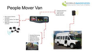 People Mover Van
• Rear Camera; Reverse
Activated
• Left Side Camera, Turn Signal
Activated
• Right Side Camera, Turn Signal
activated

•
•
•
•
•

Headway Monitoring
Lane Departure
Pedestrian Collision
Speed Limit monitor
High Beam Control

• Obstacle Detection
• Front Corners
• Rear corners
(Display Optional)

 