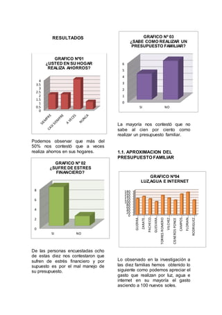RESULTADOS
Podemos observar que más del
50% nos contestó que a veces
realiza ahorros en sus hogares.
De las personas encuestadas ocho
de estas diez nos contestaron que
sufren de estrés financiero y por
supuesto es por el mal manejo de
su presupuesto.
La mayoría nos contestó que no
sabe al cien por ciento como
realizar un presupuesto familiar.
1.1. APROXIMACION DEL
PRESUPUESTO FAMILIAR
Lo observado en la investigación a
las diez familias hemos obtenido lo
siguiente como podemos apreciar el
gasto que realizan por luz, agua e
internet en su mayoría el gasto
asciendo a 100 nuevos soles.
0
0.5
1
1.5
2
2.5
3
3.5
4
GRAFICO Nº01
¿USTED EN SU HOGAR
REALIZA AHORROS?
0
20
40
60
80
100
120
140
160
180
GUERRA…
ZARATE…
PACHECO…
GUEVARA…
TORRESROMERO
VILCHEZ…
CISNEROSPONCE
CAMPOS…
FLORIAN…
RODRIGUEZ…
GRAFICO Nº04
LUZ,AGUA E INTERNET
0
1
2
3
4
5
6
SI NO
GRAFICO Nº 03
¿SABE COMO REALIZAR UN
PRESUPUESTO FAMILIAR?
0
2
4
6
8
SI NO
GRAFICO Nº 02
¿SUFRE DE ESTRES
FINANCIERO?
 