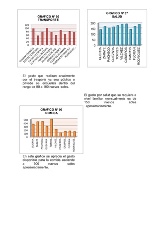 El gasto que realizan anualmente
por el trasporte ya sea público o
privado se encuentra dentro del
rango de 80 a 100 nuevos soles.
En este grafico se aprecia el gasto
disponible para la comida asciende
a 500 nuevos soles
aproximadamente.
El gasto por salud que se requiere a
nivel familiar mensualmente es de
150 nuevos soles
aproximadamente.
0
20
40
60
80
100
120
GRAFICO Nº 05
TRANSPORTE
0
50
100
150
200
GUERRA…
ZARATE…
PACHECO…
GUEVARA…
TORRES…
VILCHEZ…
CISNEROS…
CAMPOS…
FLORIAN…
RODRIGUEZ…
GRAFICO Nº 07
SALUD
0
100
200
300
400
500
GUERRA…
ZARATE…
PACHECO…
GUEVARA…
TORRES…
VILCHEZ…
CISNEROS…
CAMPOS…
FLORIAN…
RODRIGUEZ…
GRAFICO Nº 06
COMIDA
 