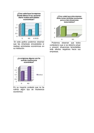 En este grafico podemos observar
que las empresas encuestadas si
realizan actividades económicas en
su institución.
En su mayoría contesto que no ha
sufrido algún tipo de insolvencia
económica.
Podemos observar que todos
contestaron que si se debería actuar
y prevenir situaciones lamentables
ante efectos negativos hacia sus
empresas.
0
0.5
1
1.5
2
2.5
3
SI NO
¿La empresa alguna vez ha
sufrido insolvencia
económica?
Series1
0
0.5
1
1.5
2
SI NO A VECES
¿Cree usted que la empresa
donde labora en su accionar
diario realiza actividades
economicas?
0
2
4
SI NO
¿Cree usted que oda empresa
debe tomar medidas necesarias
para evitar situaciones
lamentables?
 