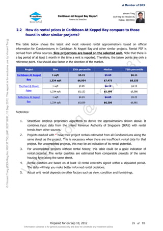 A Member of SRX

                                                                                                                                                                                                                                           Vincent Tong
                                                                                                                                                                     Caribbean At Keppel Bay Report                               CEA Reg No: R013173G
                                                                                                                                                                               Powered by StreetSine                                   Mobile: 92379931



                                                                                                                       2.2      How do rental prices in Caribbean At Keppel Bay compare to those
                                                                                                                                found in other similar projects?
© Vincent Tong (CEA Reg No: R013173G) (HP: 9237 9931) 10 Sep 2012. This report is for exclusive use by Vincent Tong.




                                                                                                                       The table below shows the latest and most relevant rental approximations based on official
                                                                                                                       information for Condominiums in Caribbean At Keppel Bay and other similar projects. Rental PSF is
                                                                                                                       derived from official sources. Size projections are based on the selected unit. Note that there is
                                                                                                                       a lag period of at least 1 month in the time a rent is reported. Therefore, the below points are only a




                                                                                                                                                                                                                     31
                                                                                                                       reference point. You should also factor in the direction of the market.

                                                                                                                               Project                        Size                 25th percentile                   Median                  75th percentile




                                                                                                                                                                                                                   99
                                                                                                                       Caribbean At Keppel                   1 sqft                       $5.21                       $5.60                        $6.11
                                                                                                                                 Bay                      1,334 sqft                     $6,954                      $7,475                       $8,155




                                                                                                                                                                                                                 37
                                                                                                                         The Pearl @ Mount                   1 sqft                       $3.85                       $4.19                        $4.19
                                                                                                                                Faber                      1,334 sqft                     $5,132                     $5,586                       $5,586

                                                                                                                        Reflections At Keppel
                                                                                                                                 Bay
                                                                                                                                                             1 sqft

                                                                                                                                                           1,334 sqft
                                                                                                                                                                                          $4.24

                                                                                                                                                                                          $5,659
                                                                                                                                                                                                       92             $4.65

                                                                                                                                                                                                                     $6,206
                                                                                                                                                                                                                                                   $5.23

                                                                                                                                                                                                                                                  $6,981
                                                                                                                                                                                         @
                                                                                                                       Footnotes:
                                                                                                                                                                               g


                                                                                                                          1.      StreetSine employs proprietary algorithms to derive the approximations shown above. It
                                                                                                                                  combines input data from the Inland Revenue Authority of Singapore (IRAS) with rental
                                                                                                                                                         on



                                                                                                                                  trends from other sources.
                                                                                                                          2.      Projects marked with * have their project rentals estimated from all Condominiums along the
                                                                                                                                                       tT




                                                                                                                                  same street as the project. This is necessary when there are insufficient rental data for that
                                                                                                                                  project. For uncompleted projects, this may be an indication of its rental potential.
                                                                                                                                            en




                                                                                                                          3.      For uncompleted projects without rental history, this table could be a good indication of
                                                                                                                                  rental potential. The rental quartiles are estimated from comparable projects of the same
                                                                                                                                  housing type along the same street.
                                                                                                                                 nc




                                                                                                                          4.      Rental quartiles are based on at least 10 rental contracts signed within a stipulated period.
                                                                                                                                  The data will help you make better informed rental decisions.
                                                                                                                        Vi




                                                                                                                          5.      Actual unit rental depends on other factors such as view, condition and furnishings.




                                                                                                                                                          Prepared for on Sep 10, 2012                                                              19     of   93
                                                                                                                               Information contained is for general purposes only and does not constitute any investment advice
 
