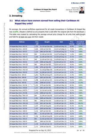 A Member of SRX

                                                                                                                                                                                                                                         Vincent Tong
                                                                                                                                                                 Caribbean At Keppel Bay Report                                 CEA Reg No: R013173G
                                                                                                                                                                             Powered by StreetSine                                   Mobile: 92379931


                                                                                                                       3. Investing

                                                                                                                       3.1    What return have owners earned from selling their Caribbean At
© Vincent Tong (CEA Reg No: R013173G) (HP: 9237 9931) 10 Sep 2012. This report is for exclusive use by Vincent Tong.




                                                                                                                              Keppel Bay units?

                                                                                                                       On average, the annual profit/loss experienced for all resale transactions in Caribbean At Keppel Bay
                                                                                                                       was 11.6%. (Resale is defined as any property that is sold after the original sale from the developer.)
                                                                                                                       This table was created by calculating the average annual price change for all units that were bought




                                                                                                                                                                                                                   31
                                                                                                                       and held for at least one year and then resold.

                                                                                                                                      Address                       Area              Bought                     Sold                 Price      Annualized




                                                                                                                                                                                                                 99
                                                                                                                                                                    sqft                                                             Change      Capital Gain
                                                                                                                       34 Keppel Bay Drive #01-74                 1,722      $1,103 psf (Dec 06)       $1,829 psf (Aug 12)            65.8%             9.3%




                                                                                                                                                                                                               37
                                                                                                                       40 Keppel Bay Drive #02-99                 1,636      $928 psf (Oct 00)         $1,613 psf (Aug 12)            73.8%             4.8%
                                                                                                                       32 Keppel Bay Drive #07-57                 1,216      $863 psf (Oct 00)         $1,529 psf (Aug 12)            77.1%             4.9%
                                                                                                                       44 Keppel Bay Drive #02-124                894        $1,420 psf (Oct 09)       $1,577 psf (Aug 12)            11.0%             3.8%
                                                                                                                       34 Keppel Bay Drive #05-73
                                                                                                                       44 Keppel Bay Drive #05-119
                                                                                                                                                                  1,206
                                                                                                                                                                  840
                                                                                                                                                                             $1,200 psf (Mar 07)
                                                                                                                                                                             $1,628 psf (Oct 10)
                                                                                                                                                                                                     92$1,525 psf (Aug 12)
                                                                                                                                                                                                       $1,820 psf (Aug 12)
                                                                                                                                                                                                                                      27.1%
                                                                                                                                                                                                                                      11.8%
                                                                                                                                                                                                                                                        4.5%
                                                                                                                                                                                                                                                        6.3%
                                                                                                                       32 Keppel Bay Drive #02-62                 1,335      $900 psf (Sep 00)         $1,520 psf (Jul 12)            69.0%             4.5%
                                                                                                                                                                                       @
                                                                                                                       46 Keppel Bay Drive #04-130                883        $856 psf (Apr 05)         $1,653 psf (Jul 12)            93.0%             9.4%
                                                                                                                       32 Keppel Bay Drive #01-63                 1,486      $781 psf (Oct 00)         $1,547 psf (Jul 12)            98.1%             6.0%
                                                                                                                       42 Keppel Bay Drive #02-107                1,227      $1,333 psf (Nov 09)       $1,483 psf (Jul 12)            11.2%             4.1%
                                                                                                                                                                             g


                                                                                                                       18 Keppel Bay Drive #04-25                 1,324      $1,500 psf (Oct 07)       $1,510 psf (Jun 12)            0.7%              0.2%
                                                                                                                                                       on



                                                                                                                       4 Keppel Bay Drive #05-03                  1,281      $1,190 psf (Aug 07)       $1,444 psf (Jun 12)            21.4%             4.0%
                                                                                                                       6 Keppel Bay Drive #06-04                  1,647      $837 psf (Oct 00)         $1,669 psf (May 12)            99.4%             6.1%
                                                                                                                                                     tT




                                                                                                                       32 Keppel Bay Drive #06-58                 1,248      $1,322 psf (Jun 07)       $1,522 psf (May 12)            15.2%             2.9%
                                                                                                                       6 Keppel Bay Drive #05-05                  1,281      $698 psf (Jul 05)         $1,474 psf (May 12)           111.2%         11.4%
                                                                                                                       32 Keppel Bay Drive #01-58                 1,335      $779 psf (Oct 00)         $1,460 psf (May 12)            87.4%             5.5%
                                                                                                                                          en




                                                                                                                       34 Keppel Bay Drive #05-69                 1,217      $851 psf (Oct 00)         $1,499 psf (May 12)            76.0%             5.0%
                                                                                                                       10 Keppel Bay Drive #10-11                 1,313      $1,218 psf (Jul 09)       $1,492 psf (May 12)            22.5%             7.4%
                                                                                                                               nc




                                                                                                                       40 Keppel Bay Drive #01-98                 1,733      $858 psf (Jan 05)         $1,615 psf (May 12)            88.1%             9.0%
                                                                                                                       44 Keppel Bay Drive #06-124                894        $1,368 psf (Sep 09)       $1,672 psf (May 12)            22.2%             7.8%
                                                                                                                       10 Keppel Bay Drive #05-10                 1,281      $685 psf (May 06)         $1,434 psf (Apr 12)           109.3%         13.3%
                                                                                                                        Vi




                                                                                                                       46 Keppel Bay Drive #05-130                882        $966 psf (Nov 00)         $1,608 psf (Apr 12)            66.5%             4.5%
                                                                                                                       46 Keppel Bay Drive #04-126                1,335      $812 psf (Jan 06)         $1,483 psf (Apr 12)            82.6%         10.1%
                                                                                                                       32 Keppel Bay Drive #04-59                 1,227      $752 psf (Aug 06)         $1,438 psf (Apr 12)            91.2%         12.1%
                                                                                                                       30 Keppel Bay Drive #07-50                 1,357      $935 psf (Oct 00)         $1,569 psf (Apr 12)            67.7%             4.6%
                                                                                                                       30 Keppel Bay Drive #08-45                 1,216      $879 psf (Oct 00)         $1,480 psf (Apr 12)            68.4%             4.6%
                                                                                                                       46 Keppel Bay Drive #07-130                883        $1,426 psf (Mar 10)       $1,642 psf (Mar 12)            15.1%             7.0%
                                                                                                                       44 Keppel Bay Drive #08-115                1,356      $1,300 psf (Aug 09)       $1,541 psf (Mar 12)            18.6%             6.8%
                                                                                                                       18 Keppel Bay Drive #03-23                 893        $1,422 psf (Nov 07)       $1,623 psf (Mar 12)            14.2%             3.1%
                                                                                                                       24 Keppel Bay Drive #06-33                 904        $864 psf (Oct 00)         $1,670 psf (Mar 12)            93.3%             5.9%
                                                                                                                       30 Keppel Bay Drive #01-47                 1,130      $1,203 psf (Jan 10)       $1,433 psf (Mar 12)            19.1%             8.6%
                                                                                                                       30 Keppel Bay Drive #01-46                 1,131      $789 psf (Sep 05)         $1,370 psf (Feb 12)            73.6%             8.9%

                                                                                                                                                        Prepared for on Sep 10, 2012                                                              24     of    93
                                                                                                                             Information contained is for general purposes only and does not constitute any investment advice
 