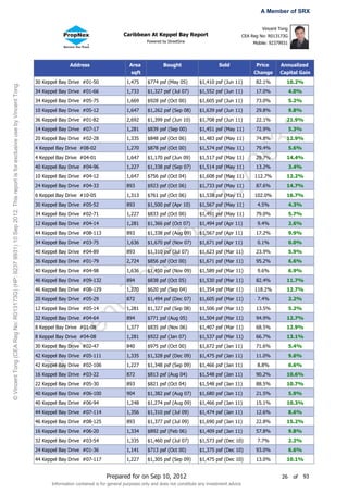 A Member of SRX

                                                                                                                                                                                                                                         Vincent Tong
                                                                                                                                                                 Caribbean At Keppel Bay Report                                 CEA Reg No: R013173G
                                                                                                                                                                             Powered by StreetSine                                   Mobile: 92379931




                                                                                                                                      Address                       Area              Bought                     Sold                 Price      Annualized
                                                                                                                                                                    sqft                                                             Change      Capital Gain
                                                                                                                       30 Keppel Bay Drive #01-50                 1,475      $774 psf (May 05)         $1,410 psf (Jun 11)            82.1%         10.2%
© Vincent Tong (CEA Reg No: R013173G) (HP: 9237 9931) 10 Sep 2012. This report is for exclusive use by Vincent Tong.




                                                                                                                       34 Keppel Bay Drive #01-66                 1,733      $1,327 psf (Jul 07)       $1,552 psf (Jun 11)            17.0%             4.0%
                                                                                                                       34 Keppel Bay Drive #05-75                 1,669      $928 psf (Oct 00)         $1,605 psf (Jun 11)            73.0%             5.2%
                                                                                                                       10 Keppel Bay Drive #05-12                 1,647      $1,262 psf (Sep 08)       $1,639 psf (Jun 11)            29.8%             9.8%
                                                                                                                       36 Keppel Bay Drive #01-82                 2,692      $1,399 psf (Jun 10)       $1,708 psf (Jun 11)            22.1%         21.9%
                                                                                                                       14 Keppel Bay Drive #07-17                 1,281      $839 psf (Sep 00)         $1,451 psf (May 11)            72.9%             5.3%




                                                                                                                                                                                                                   31
                                                                                                                       20 Keppel Bay Drive #02-28                 1,335      $848 psf (Oct 06)         $1,483 psf (May 11)            74.8%         12.9%
                                                                                                                       4 Keppel Bay Drive #08-02                  1,270      $878 psf (Oct 00)         $1,574 psf (May 11)            79.4%             5.6%




                                                                                                                                                                                                                 99
                                                                                                                       4 Keppel Bay Drive #04-01                  1,647      $1,170 psf (Jun 09)       $1,517 psf (May 11)            29.7%         14.4%
                                                                                                                       40 Keppel Bay Drive #04-96                 1,227      $1,338 psf (Sep 07)       $1,514 psf (May 11)            13.2%             3.4%
                                                                                                                       10 Keppel Bay Drive #04-12                 1,647      $756 psf (Oct 04)         $1,608 psf (May 11)           112.7%         12.2%




                                                                                                                                                                                                               37
                                                                                                                       24 Keppel Bay Drive #04-33                 893        $923 psf (Oct 06)         $1,733 psf (May 11)            87.6%         14.7%
                                                                                                                       6 Keppel Bay Drive #10-05                  1,313      $761 psf (Oct 06)         $1,538 psf (May 11)           102.0%         16.7%
                                                                                                                       30 Keppel Bay Drive #05-52
                                                                                                                       34 Keppel Bay Drive #02-71
                                                                                                                       12 Keppel Bay Drive #04-14
                                                                                                                                                                  893
                                                                                                                                                                  1,227
                                                                                                                                                                  1,281
                                                                                                                                                                             $1,500 psf (Apr 10)
                                                                                                                                                                             $833 psf (Oct 00)
                                                                                                                                                                             $1,366 psf (Oct 07)
                                                                                                                                                                                                     92$1,567 psf (May 11)
                                                                                                                                                                                                       $1,491 psf (May 11)
                                                                                                                                                                                                       $1,494 psf (Apr 11)
                                                                                                                                                                                                                                      4.5%
                                                                                                                                                                                                                                      79.0%
                                                                                                                                                                                                                                      9.4%
                                                                                                                                                                                                                                                        4.3%
                                                                                                                                                                                                                                                        5.7%
                                                                                                                                                                                                                                                        2.6%
                                                                                                                                                                                       @
                                                                                                                       44 Keppel Bay Drive #08-113                893        $1,338 psf (Aug 09)       $1,567 psf (Apr 11)            17.2%             9.9%
                                                                                                                       34 Keppel Bay Drive #03-75                 1,636      $1,670 psf (Nov 07)       $1,671 psf (Apr 11)            0.1%              0.0%
                                                                                                                       40 Keppel Bay Drive #04-89                 893        $1,310 psf (Jul 07)       $1,623 psf (Mar 11)            23.9%             5.9%
                                                                                                                                                                             g


                                                                                                                       36 Keppel Bay Drive #01-79                 2,724      $856 psf (Oct 00)         $1,671 psf (Mar 11)            95.2%             6.6%
                                                                                                                                                       on



                                                                                                                       40 Keppel Bay Drive #04-98                 1,636      $1,450 psf (Nov 09)       $1,589 psf (Mar 11)            9.6%              6.9%
                                                                                                                       46 Keppel Bay Drive #09-132                894        $838 psf (Oct 05)         $1,530 psf (Mar 11)            82.4%         11.7%
                                                                                                                       46 Keppel Bay Drive #08-129                1,270      $620 psf (Sep 04)         $1,354 psf (Mar 11)           118.2%         12.7%
                                                                                                                                                     tT




                                                                                                                       20 Keppel Bay Drive #05-29                 872        $1,494 psf (Dec 07)       $1,605 psf (Mar 11)            7.4%              2.2%
                                                                                                                       12 Keppel Bay Drive #05-14                 1,281      $1,327 psf (Sep 08)       $1,506 psf (Mar 11)            13.5%             5.2%
                                                                                                                                          en




                                                                                                                       32 Keppel Bay Drive #04-64                 894        $771 psf (Aug 05)         $1,504 psf (Mar 11)            94.9%         12.7%
                                                                                                                       8 Keppel Bay Drive #01-08                  1,377      $835 psf (Nov 06)         $1,407 psf (Mar 11)            68.5%         12.9%
                                                                                                                       8 Keppel Bay Drive #04-08                  1,281      $922 psf (Jan 07)         $1,537 psf (Mar 11)            66.7%         13.1%
                                                                                                                               nc




                                                                                                                       30 Keppel Bay Drive #02-47                 840        $975 psf (Oct 00)         $1,672 psf (Jan 11)            71.6%             5.4%
                                                                                                                       42 Keppel Bay Drive #05-111                1,335      $1,328 psf (Dec 09)       $1,475 psf (Jan 11)            11.0%             9.6%
                                                                                                                       Vi




                                                                                                                       42 Keppel Bay Drive #02-106                1,227      $1,348 psf (Sep 09)       $1,466 psf (Jan 11)            8.8%              6.6%
                                                                                                                       16 Keppel Bay Drive #03-22                 872        $813 psf (Aug 04)         $1,548 psf (Jan 11)            90.2%         10.6%
                                                                                                                       22 Keppel Bay Drive #05-30                 893        $821 psf (Oct 04)         $1,548 psf (Jan 11)            88.5%         10.7%
                                                                                                                       40 Keppel Bay Drive #06-100                904        $1,382 psf (Aug 07)       $1,680 psf (Jan 11)            21.5%             5.9%
                                                                                                                       40 Keppel Bay Drive #06-94                 1,248      $1,274 psf (Aug 09)       $1,466 psf (Jan 11)            15.1%         10.3%
                                                                                                                       44 Keppel Bay Drive #07-114                1,356      $1,310 psf (Jul 09)       $1,474 psf (Jan 11)            12.6%             8.6%
                                                                                                                       46 Keppel Bay Drive #08-125                893        $1,377 psf (Jul 09)       $1,690 psf (Jan 11)            22.8%         15.2%
                                                                                                                       16 Keppel Bay Drive #06-20                 1,334      $892 psf (Feb 06)         $1,409 psf (Jan 11)            57.8%             9.8%
                                                                                                                       32 Keppel Bay Drive #03-54                 1,335      $1,460 psf (Jul 07)       $1,573 psf (Dec 10)            7.7%              2.2%
                                                                                                                       24 Keppel Bay Drive #01-36                 1,141      $713 psf (Oct 00)         $1,375 psf (Dec 10)            93.0%             6.6%
                                                                                                                       44 Keppel Bay Drive #07-117                1,227      $1,305 psf (Sep 09)       $1,475 psf (Dec 10)            13.0%         10.1%


                                                                                                                                                        Prepared for on Sep 10, 2012                                                              26     of    93
                                                                                                                             Information contained is for general purposes only and does not constitute any investment advice
 