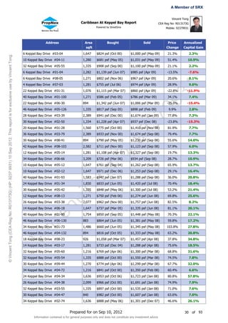 A Member of SRX

                                                                                                                                                                                                                                         Vincent Tong
                                                                                                                                                                 Caribbean At Keppel Bay Report                                 CEA Reg No: R013173G
                                                                                                                                                                             Powered by StreetSine                                   Mobile: 92379931




                                                                                                                                      Address                       Area              Bought                     Sold                 Price      Annualized
                                                                                                                                                                    sqft                                                             Change      Capital Gain
                                                                                                                       6 Keppel Bay Drive #03-04                  1,647      $824 psf (Oct 00)         $1,000 psf (May 09)            21.3%             2.3%
© Vincent Tong (CEA Reg No: R013173G) (HP: 9237 9931) 10 Sep 2012. This report is for exclusive use by Vincent Tong.




                                                                                                                       10 Keppel Bay Drive #04-11                 1,280      $681 psf (May 05)         $1,031 psf (May 09)            51.4%         10.9%
                                                                                                                       32 Keppel Bay Drive #05-55                 1,335      $908 psf (Sep 00)         $1,100 psf (May 09)            21.1%             2.2%
                                                                                                                       6 Keppel Bay Drive #01-04                  2,282      $1,139 psf (Jun 07)       $985 psf (Apr 09)             -13.5%         -7.6%
                                                                                                                       6 Keppel Bay Drive #08-05                  1,271      $802 psf (Nov 06)         $967 psf (Apr 09)              20.6%             8.1%
                                                                                                                       4 Keppel Bay Drive #07-03                  1,281      $755 psf (Jul 06)         $974 psf (Apr 09)              28.9%             9.6%




                                                                                                                                                                                                                   31
                                                                                                                       22 Keppel Bay Drive #01-31                 1,076      $1,115 psf (Mar 07)       $860 psf (Apr 09)             -22.8%         -11.9%
                                                                                                                       40 Keppel Bay Drive #01-100                1,271      $586 psf (Feb 05)         $786 psf (Mar 09)              34.1%             7.4%




                                                                                                                                                                                                                 99
                                                                                                                       22 Keppel Bay Drive #06-30                 894        $1,342 psf (Jun 07)       $1,006 psf (Mar 09)           -25.0%         -15.4%
                                                                                                                       46 Keppel Bay Drive #05-126                1,335      $817 psf (Sep 05)         $898 psf (Feb 09)              9.9%              2.8%
                                                                                                                       28 Keppel Bay Drive #03-39                 2,389      $941 psf (Dec 00)         $1,674 psf (Jan 09)            77.8%             7.3%




                                                                                                                                                                                                               37
                                                                                                                       30 Keppel Bay Drive #02-50                 1,334      $1,228 psf (Apr 07)       $937 psf (Dec 08)             -23.8%         -15.3%
                                                                                                                       20 Keppel Bay Drive #01-28                 1,560      $775 psf (Oct 00)         $1,410 psf (Nov 08)            81.9%             7.7%
                                                                                                                       36 Keppel Bay Drive #03-79
                                                                                                                       30 Keppel Bay Drive #08-41
                                                                                                                       42 Keppel Bay Drive #08-103
                                                                                                                                                                  2,389
                                                                                                                                                                  894
                                                                                                                                                                  2,582
                                                                                                                                                                             $933 psf (Nov 00)
                                                                                                                                                                             $790 psf (May 05)
                                                                                                                                                                             $711 psf (Nov 00)
                                                                                                                                                                                                     92$1,674 psf (Sep 08)
                                                                                                                                                                                                       $1,230 psf (Sep 08)
                                                                                                                                                                                                       $1,123 psf (Sep 08)
                                                                                                                                                                                                                                      79.4%
                                                                                                                                                                                                                                      55.6%
                                                                                                                                                                                                                                      57.9%
                                                                                                                                                                                                                                                        7.7%
                                                                                                                                                                                                                                                    14.0%
                                                                                                                                                                                                                                                        6.0%
                                                                                                                                                                                       @
                                                                                                                       12 Keppel Bay Drive #05-14                 1,281      $1,108 psf (Apr 07)       $1,327 psf (Sep 08)            19.7%         13.3%
                                                                                                                       34 Keppel Bay Drive #06-66                 3,209      $726 psf (Mar 06)         $934 psf (Sep 08)              28.7%         10.9%
                                                                                                                       10 Keppel Bay Drive #05-12                 1,647      $761 psf (Sep 04)         $1,262 psf (Sep 08)            65.9%         13.7%
                                                                                                                                                                             g


                                                                                                                       10 Keppel Bay Drive #02-12                 1,647      $971 psf (Dec 06)         $1,253 psf (Sep 08)            29.1%         16.4%
                                                                                                                                                       on



                                                                                                                       40 Keppel Bay Drive #01-93                 1,583      $947 psf (Jan 07)         $1,288 psf (Sep 08)            36.0%         20.8%
                                                                                                                       24 Keppel Bay Drive #01-34                 1,830      $833 psf (Jun 05)         $1,420 psf (Jul 08)            70.4%         18.4%
                                                                                                                       30 Keppel Bay Drive #05-42                 1,335      $848 psf (May 06)         $1,300 psf (Jul 08)            53.2%         21.4%
                                                                                                                                                     tT




                                                                                                                       12 Keppel Bay Drive #08-13                 1,271      $750 psf (Feb 06)         $1,274 psf (Jun 08)            69.8%         25.6%
                                                                                                                       26 Keppel Bay Drive #03-38                 2,077      $962 psf (Nov 00)         $1,757 psf (Jun 08)            82.5%             8.2%
                                                                                                                                          en




                                                                                                                       14 Keppel Bay Drive #06-18                 1,647      $737 psf (Mar 05)         $1,335 psf (Jun 08)            81.1%         20.1%
                                                                                                                       40 Keppel Bay Drive #01-90                 1,754      $850 psf (Sep 05)         $1,448 psf (May 08)            70.3%         22.1%
                                                                                                                       46 Keppel Bay Drive #06-130                883        $864 psf (Jun 05)         $1,381 psf (May 08)            59.8%         17.2%
                                                                                                                               nc




                                                                                                                       34 Keppel Bay Drive #01-73                 1,486      $660 psf (Jun 05)         $1,345 psf (May 08)           103.8%         27.8%
                                                                                                                       46 Keppel Bay Drive #04-132                894        $816 psf (Oct 05)         $1,333 psf (May 08)            63.2%         20.8%
                                                                                                                       Vi




                                                                                                                       18 Keppel Bay Drive #08-23                 926        $1,058 psf (Mar 07)       $1,457 psf (Apr 08)            37.8%         34.8%
                                                                                                                       14 Keppel Bay Drive #03-17                 1,281      $733 psf (Dec 04)         $1,288 psf (Apr 08)            75.6%         18.5%
                                                                                                                       32 Keppel Bay Drive #05-60                 1,216      $769 psf (Apr 06)         $1,300 psf (Mar 08)            68.8%         31.6%
                                                                                                                       32 Keppel Bay Drive #05-54                 1,335      $888 psf (Oct 00)         $1,550 psf (Mar 08)            74.5%             7.8%
                                                                                                                       30 Keppel Bay Drive #09-44                 1,270      $774 psf (Apr 06)         $1,299 psf (Mar 08)            67.7%         32.0%
                                                                                                                       34 Keppel Bay Drive #04-72                 1,216      $841 psf (Oct 00)         $1,350 psf (Feb 08)            60.4%             6.6%
                                                                                                                       24 Keppel Bay Drive #04-34                 1,636      $953 psf (Oct 06)         $1,723 psf (Jan 08)            80.8%         57.8%
                                                                                                                       26 Keppel Bay Drive #04-38                 2,099      $966 psf (Oct 00)         $1,691 psf (Jan 08)            74.9%             7.9%
                                                                                                                       32 Keppel Bay Drive #03-55                 1,335      $897 psf (Oct 00)         $1,535 psf (Jan 08)            71.0%             7.6%
                                                                                                                       30 Keppel Bay Drive #04-47                 840        $982 psf (Oct 00)         $1,607 psf (Jan 08)            63.6%             7.0%
                                                                                                                       34 Keppel Bay Drive #02-74                 1,636      $888 psf (May 06)         $1,301 psf (Dec 07)            46.6%         26.1%


                                                                                                                                                        Prepared for on Sep 10, 2012                                                              30     of    93
                                                                                                                             Information contained is for general purposes only and does not constitute any investment advice
 