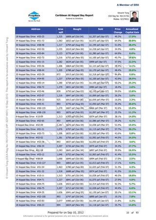 A Member of SRX

                                                                                                                                                                                                                                         Vincent Tong
                                                                                                                                                                 Caribbean At Keppel Bay Report                                 CEA Reg No: R013173G
                                                                                                                                                                             Powered by StreetSine                                   Mobile: 92379931




                                                                                                                                      Address                       Area              Bought                     Sold                 Price      Annualized
                                                                                                                                                                    sqft                                                             Change      Capital Gain
                                                                                                                       18 Keppel Bay Drive #05-25                 1,325      $808 psf (Oct 04)         $1,207 psf (Apr 07)            49.3%         17.0%
© Vincent Tong (CEA Reg No: R013173G) (HP: 9237 9931) 10 Sep 2012. This report is for exclusive use by Vincent Tong.




                                                                                                                       34 Keppel Bay Drive #01-72                 1,583      $652 psf (Jun 05)         $1,073 psf (Apr 07)            64.5%         30.8%
                                                                                                                       30 Keppel Bay Drive #08-48                 1,217      $794 psf (Aug 05)         $1,199 psf (Apr 07)            51.0%         28.4%
                                                                                                                       30 Keppel Bay Drive #02-50                 1,335      $910 psf (Nov 00)         $1,228 psf (Apr 07)            34.9%             4.8%
                                                                                                                       38 Keppel Bay Drive #05-84                 3,123      $776 psf (Oct 00)         $1,280 psf (Apr 07)            64.9%             8.0%
                                                                                                                       34 Keppel Bay Drive #02-72                 1,216      $755 psf (Nov 05)         $1,100 psf (Apr 07)            45.7%         29.6%




                                                                                                                                                                                                                   31
                                                                                                                       12 Keppel Bay Drive #01-15                 2,282      $634 psf (Jan 05)         $999 psf (Apr 07)              57.5%         22.5%
                                                                                                                       32 Keppel Bay Drive #05-56                 1,206      $864 psf (Oct 00)         $1,123 psf (Apr 07)            29.9%             4.1%




                                                                                                                                                                                                                 99
                                                                                                                       30 Keppel Bay Drive #08-44                 1,205      $788 psf (Sep 05)         $1,170 psf (Apr 07)            48.4%         29.0%
                                                                                                                       20 Keppel Bay Drive #03-29                 872        $913 psf (Oct 00)         $1,318 psf (Apr 07)            44.4%             5.8%
                                                                                                                       40 Keppel Bay Drive #04-95                 1,227      $764 psf (Nov 05)         $1,100 psf (Apr 07)            43.9%         28.9%




                                                                                                                                                                                                               37
                                                                                                                       12 Keppel Bay Drive #05-14                 1,280      $738 psf (Jun 05)         $1,109 psf (Apr 07)            50.2%         25.3%
                                                                                                                       34 Keppel Bay Drive #06-72                 1,270      $831 psf (Oct 00)         $984 psf (Apr 07)              18.4%             2.6%
                                                                                                                       30 Keppel Bay Drive #03-46
                                                                                                                       32 Keppel Bay Drive #03-57
                                                                                                                       18 Keppel Bay Drive #08-23
                                                                                                                                                                  839
                                                                                                                                                                  1,216
                                                                                                                                                                  925
                                                                                                                                                                             $750 psf (Sep 03)
                                                                                                                                                                             $847 psf (Oct 00)
                                                                                                                                                                             $913 psf (Oct 00)
                                                                                                                                                                                                     92$1,193 psf (Apr 07)
                                                                                                                                                                                                       $1,069 psf (Apr 07)
                                                                                                                                                                                                       $1,059 psf (Mar 07)
                                                                                                                                                                                                                                      59.0%
                                                                                                                                                                                                                                      26.2%
                                                                                                                                                                                                                                      16.0%
                                                                                                                                                                                                                                                    13.8%
                                                                                                                                                                                                                                                        3.6%
                                                                                                                                                                                                                                                        2.3%
                                                                                                                                                                                       @
                                                                                                                       30 Keppel Bay Drive #05-41                 893        $776 psf (Aug 05)         $1,050 psf (Mar 07)            35.3%         20.6%
                                                                                                                       46 Keppel Bay Drive #06-129                1,270      $607 psf (Sep 04)         $866 psf (Mar 07)              42.6%         15.0%
                                                                                                                       46 Keppel Bay Drive #08-130                893        $876 psf (Feb 05)         $1,097 psf (Mar 07)            25.3%         11.2%
                                                                                                                                                                             g


                                                                                                                       8 Keppel Bay Drive #10-09                  1,313      $705 psf (Oct 04)         $974 psf (Mar 07)              38.1%         14.0%
                                                                                                                                                       on



                                                                                                                       34 Keppel Bay Drive #02-65                 893        $840 psf (Oct 00)         $1,086 psf (Mar 07)            29.2%             4.1%
                                                                                                                       8 Keppel Bay Drive #02-09                  1,281      $676 psf (Nov 04)         $1,038 psf (Mar 07)            53.4%         19.9%
                                                                                                                       22 Keppel Bay Drive #01-31                 1,076      $707 psf (Jun 05)         $1,115 psf (Mar 07)            57.7%         30.2%
                                                                                                                                                     tT




                                                                                                                       34 Keppel Bay Drive #05-73                 1,206      $835 psf (Oct 00)         $1,200 psf (Mar 07)            43.6%             5.8%
                                                                                                                       4 Keppel Bay Drive #02-02                  1,281      $756 psf (Jun 05)         $1,092 psf (Feb 07)            44.5%         24.5%
                                                                                                                                          en




                                                                                                                       34 Keppel Bay Drive #03-76                 893        $837 psf (Sep 00)         $1,050 psf (Feb 07)            25.4%             3.6%
                                                                                                                       24 Keppel Bay Drive #06-34                 3,207      $726 psf (Dec 05)         $975 psf (Feb 07)              34.3%         27.7%
                                                                                                                       6 Keppel Bay Drive #01-04                  2,283      $641 psf (Dec 04)         $897 psf (Feb 07)              39.9%         16.9%
                                                                                                                               nc




                                                                                                                       10 Keppel Bay Drive #03-12                 1,646      $752 psf (Sep 04)         $1,063 psf (Feb 07)            41.4%         15.5%
                                                                                                                       6 Keppel Bay Drive #08-04                  1,690      $849 psf (Oct 00)         $994 psf (Feb 07)              17.0%             2.5%
                                                                                                                       Vi




                                                                                                                       46 Keppel Bay Drive #10-127                893        $865 psf (Jun 05)         $1,013 psf (Feb 07)            17.1%             9.9%
                                                                                                                       32 Keppel Bay Drive #01-54                 1,463      $780 psf (Sep 00)         $1,025 psf (Feb 07)            31.3%             4.3%
                                                                                                                       22 Keppel Bay Drive #01-32                 1,518      $688 psf (May 05)         $974 psf (Feb 07)              41.5%         22.5%
                                                                                                                       10 Keppel Bay Drive #10-11                 1,313      $701 psf (Oct 04)         $1,028 psf (Feb 07)            46.5%         18.0%
                                                                                                                       34 Keppel Bay Drive #04-71                 1,227      $841 psf (Oct 00)         $1,075 psf (Feb 07)            27.9%             4.0%
                                                                                                                       34 Keppel Bay Drive #04-75                 1,636      $923 psf (Oct 00)         $1,314 psf (Feb 07)            42.3%             5.7%
                                                                                                                       34 Keppel Bay Drive #06-75                 3,207      $712 psf (Oct 00)         $1,028 psf (Feb 07)            44.4%             6.0%
                                                                                                                       24 Keppel Bay Drive #04-35                 1,636      $941 psf (Aug 05)         $1,130 psf (Jan 07)            20.1%         13.1%
                                                                                                                       40 Keppel Bay Drive #02-100                893        $747 psf (Oct 04)         $890 psf (Jan 07)              19.1%             7.8%
                                                                                                                       38 Keppel Bay Drive #03-83                 2,077      $980 psf (Oct 00)         $1,194 psf (Jan 07)            21.8%             3.2%
                                                                                                                       18 Keppel Bay Drive #06-23                 894        $824 psf (Nov 04)         $1,118 psf (Jan 07)            35.7%         14.8%


                                                                                                                                                        Prepared for on Sep 10, 2012                                                              33     of    93
                                                                                                                             Information contained is for general purposes only and does not constitute any investment advice
 