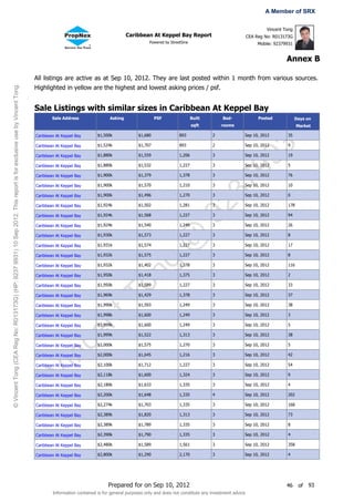A Member of SRX

                                                                                                                                                                                                                                           Vincent Tong
                                                                                                                                                                    Caribbean At Keppel Bay Report                                CEA Reg No: R013173G
                                                                                                                                                                               Powered by StreetSine                                   Mobile: 92379931


                                                                                                                                                                                                                                                    Annex B

                                                                                                                       All listings are active as at Sep 10, 2012. They are last posted within 1 month from various sources.
© Vincent Tong (CEA Reg No: R013173G) (HP: 9237 9931) 10 Sep 2012. This report is for exclusive use by Vincent Tong.




                                                                                                                       Highlighted in yellow are the highest and lowest asking prices / psf.


                                                                                                                       Sale Listings with similar sizes in Caribbean At Keppel Bay
                                                                                                                               Sale Address                Asking                 PSF                  Built       Bed-                Posted             Days on
                                                                                                                                                                                                       sqft        rooms                                  Market




                                                                                                                                                                                                                       31
                                                                                                                       Caribbean At Keppel Bay       $1,500k             $1,680                893             2              Sep 10, 2012          35

                                                                                                                       Caribbean At Keppel Bay       $1,524k             $1,707                893             2              Sep 10, 2012          9

                                                                                                                       Caribbean At Keppel Bay       $1,880k             $1,559                1,206           3              Sep 10, 2012          19




                                                                                                                                                                                                                     99
                                                                                                                       Caribbean At Keppel Bay       $1,880k             $1,532                1,227           3              Sep 10, 2012          5

                                                                                                                       Caribbean At Keppel Bay       $1,900k             $1,379                1,378           3              Sep 10, 2012          76




                                                                                                                                                                                                                   37
                                                                                                                       Caribbean At Keppel Bay       $1,900k             $1,570                1,210           3              Sep 10, 2012          10

                                                                                                                       Caribbean At Keppel Bay       $1,900k             $1,496                1,270           3              Sep 10, 2012          0

                                                                                                                       Caribbean At Keppel Bay

                                                                                                                       Caribbean At Keppel Bay

                                                                                                                       Caribbean At Keppel Bay
                                                                                                                                                     $1,924k

                                                                                                                                                     $1,924k

                                                                                                                                                     $1,924k
                                                                                                                                                                         $1,502

                                                                                                                                                                         $1,568

                                                                                                                                                                         $1,540
                                                                                                                                                                                               1,281

                                                                                                                                                                                               1,227

                                                                                                                                                                                               1,249
                                                                                                                                                                                                         92    3

                                                                                                                                                                                                               3

                                                                                                                                                                                                               3
                                                                                                                                                                                                                              Sep 10, 2012

                                                                                                                                                                                                                              Sep 10, 2012

                                                                                                                                                                                                                              Sep 10, 2012
                                                                                                                                                                                                                                                    178

                                                                                                                                                                                                                                                    94

                                                                                                                                                                                                                                                    26
                                                                                                                                                                                         @
                                                                                                                       Caribbean At Keppel Bay       $1,930k             $1,573                1,227           3              Sep 10, 2012          8

                                                                                                                       Caribbean At Keppel Bay       $1,931k             $1,574                1,227           3              Sep 10, 2012          17

                                                                                                                       Caribbean At Keppel Bay       $1,932k             $1,575                1,227           3              Sep 10, 2012          8
                                                                                                                                                                               g


                                                                                                                       Caribbean At Keppel Bay       $1,932k             $1,402                1,378           3              Sep 10, 2012          116
                                                                                                                                                         on



                                                                                                                       Caribbean At Keppel Bay       $1,950k             $1,418                1,375           3              Sep 10, 2012          2

                                                                                                                       Caribbean At Keppel Bay       $1,950k             $1,589                1,227           3              Sep 10, 2012          33

                                                                                                                                                     $1,969k             $1,429                1,378           3              Sep 10, 2012          37
                                                                                                                                                       tT




                                                                                                                       Caribbean At Keppel Bay

                                                                                                                       Caribbean At Keppel Bay       $1,990k             $1,593                1,249           3              Sep 10, 2012          38

                                                                                                                       Caribbean At Keppel Bay       $1,998k             $1,600                1,249           3              Sep 10, 2012          3
                                                                                                                                              en




                                                                                                                       Caribbean At Keppel Bay       $1,999k             $1,600                1,249           3              Sep 10, 2012          5

                                                                                                                       Caribbean At Keppel Bay       $1,999k             $1,522                1,313           3              Sep 10, 2012          38
                                                                                                                                 nc




                                                                                                                       Caribbean At Keppel Bay       $2,000k             $1,575                1,270           3              Sep 10, 2012          5

                                                                                                                       Caribbean At Keppel Bay       $2,000k             $1,645                1,216           3              Sep 10, 2012          42

                                                                                                                       Caribbean At Keppel Bay       $2,100k             $1,712                1,227           3              Sep 10, 2012          54
                                                                                                                        Vi




                                                                                                                       Caribbean At Keppel Bay       $2,118k             $1,600                1,324           3              Sep 10, 2012          9

                                                                                                                       Caribbean At Keppel Bay       $2,180k             $1,633                1,335           3              Sep 10, 2012          4

                                                                                                                       Caribbean At Keppel Bay       $2,200k             $1,648                1,335           4              Sep 10, 2012          202

                                                                                                                       Caribbean At Keppel Bay       $2,274k             $1,703                1,335           3              Sep 10, 2012          168

                                                                                                                       Caribbean At Keppel Bay       $2,389k             $1,820                1,313           3              Sep 10, 2012          73

                                                                                                                       Caribbean At Keppel Bay       $2,389k             $1,789                1,335           3              Sep 10, 2012          8

                                                                                                                       Caribbean At Keppel Bay       $2,390k             $1,790                1,335           3              Sep 10, 2012          4

                                                                                                                       Caribbean At Keppel Bay       $2,480k             $1,589                1,561           3              Sep 10, 2012          358

                                                                                                                       Caribbean At Keppel Bay       $2,800k             $1,290                2,170           3              Sep 10, 2012          4




                                                                                                                                                          Prepared for on Sep 10, 2012                                                              46     of   93
                                                                                                                               Information contained is for general purposes only and does not constitute any investment advice
 