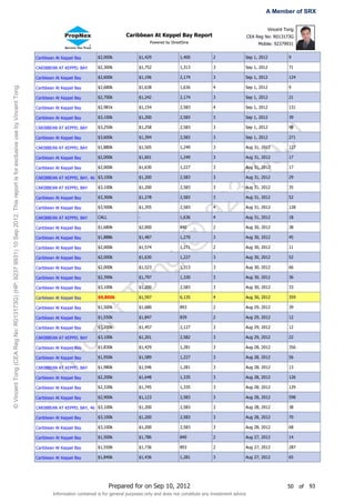 A Member of SRX

                                                                                                                                                                                                                                           Vincent Tong
                                                                                                                                                                   Caribbean At Keppel Bay Report                                 CEA Reg No: R013173G
                                                                                                                                                                               Powered by StreetSine                                   Mobile: 92379931


                                                                                                                       Caribbean At Keppel Bay       $2,000k             $1,429                1,400          2               Sep 1, 2012           9

                                                                                                                       CARIBBEAN AT KEPPEL BAY       $2,300k             $1,752                1,313          3               Sep 1, 2012           71

                                                                                                                       Caribbean At Keppel Bay       $2,600k             $1,196                2,174          3               Sep 1, 2012           124
© Vincent Tong (CEA Reg No: R013173G) (HP: 9237 9931) 10 Sep 2012. This report is for exclusive use by Vincent Tong.




                                                                                                                       Caribbean At Keppel Bay       $2,680k             $1,638                1,636          4               Sep 1, 2012           9

                                                                                                                       Caribbean At Keppel Bay       $2,700k             $1,242                2,174          3               Sep 1, 2012           21

                                                                                                                       Caribbean At Keppel Bay       $2,981k             $1,154                2,583          4               Sep 1, 2012           131

                                                                                                                       Caribbean At Keppel Bay       $3,100k             $1,200                2,583          3               Sep 1, 2012           39

                                                                                                                       CARIBBEAN AT KEPPEL BAY       $3,250k             $1,258                2,583          3               Sep 1, 2012           98




                                                                                                                                                                                                                      31
                                                                                                                       Caribbean At Keppel Bay       $3,600k             $1,394                2,583          3               Sep 1, 2012           271

                                                                                                                       CARIBBEAN AT KEPPEL BAY       $1,880k             $1,505                1,249          3               Aug 31, 2012          127




                                                                                                                                                                                                                    99
                                                                                                                       Caribbean At Keppel Bay       $2,000k             $1,601                1,249          3               Aug 31, 2012          17

                                                                                                                       Caribbean At Keppel Bay       $2,000k             $1,630                1,227          3               Aug 31, 2012          17

                                                                                                                       CARIBBEAN AT KEPPEL BAY, 46 $3,100k               $1,200                2,583          3               Aug 31, 2012          29




                                                                                                                                                                                                                  37
                                                                                                                       CARIBBEAN AT KEPPEL BAY       $3,100k             $1,200                2,583          3               Aug 31, 2012          35

                                                                                                                       Caribbean At Keppel Bay       $3,300k             $1,278                2,583          3               Aug 31, 2012          52

                                                                                                                       Caribbean At Keppel Bay

                                                                                                                       CARIBBEAN AT KEPPEL BAY

                                                                                                                       Caribbean At Keppel Bay
                                                                                                                                                     $3,500k

                                                                                                                                                     CALL

                                                                                                                                                     $1,680k
                                                                                                                                                                         $1,355

                                                                                                                                                                         -

                                                                                                                                                                         $2,000
                                                                                                                                                                                               2,583

                                                                                                                                                                                               1,636

                                                                                                                                                                                               840
                                                                                                                                                                                                       92     4

                                                                                                                                                                                                              4

                                                                                                                                                                                                              2
                                                                                                                                                                                                                              Aug 31, 2012

                                                                                                                                                                                                                              Aug 31, 2012

                                                                                                                                                                                                                              Aug 30, 2012
                                                                                                                                                                                                                                                    128

                                                                                                                                                                                                                                                    18

                                                                                                                                                                                                                                                    38
                                                                                                                                                                                         @
                                                                                                                       Caribbean At Keppel Bay       $1,888k             $1,487                1,270          3               Aug 30, 2012          45

                                                                                                                       Caribbean At Keppel Bay       $2,000k             $1,574                1,271          2               Aug 30, 2012          11

                                                                                                                       Caribbean At Keppel Bay       $2,000k             $1,630                1,227          3               Aug 30, 2012          52
                                                                                                                                                                               g


                                                                                                                       Caribbean At Keppel Bay       $2,000k             $1,523                1,313          3               Aug 30, 2012          66
                                                                                                                                                         on



                                                                                                                       Caribbean At Keppel Bay       $2,390k             $1,797                1,330          3               Aug 30, 2012          36

                                                                                                                       Caribbean At Keppel Bay       $3,100k             $1,200                2,583          3               Aug 30, 2012          33
                                                                                                                                                       tT




                                                                                                                       Caribbean At Keppel Bay       $9,800k             $1,597                6,135          4               Aug 30, 2012          359

                                                                                                                       Caribbean At Keppel Bay       $1,500k             $1,680                893            2               Aug 29, 2012          39

                                                                                                                       Caribbean At Keppel Bay       $1,550k             $1,847                839            2               Aug 29, 2012          12
                                                                                                                                            en




                                                                                                                       Caribbean At Keppel Bay       $3,100k             $1,457                2,127          3               Aug 29, 2012          12

                                                                                                                       CARIBBEAN AT KEPPEL BAY       $3,100k             $1,201                2,582          3               Aug 29, 2012          22
                                                                                                                                 nc




                                                                                                                       Caribbean At Keppel Bay       $1,830k             $1,429                1,281          3               Aug 28, 2012          356

                                                                                                                       Caribbean At Keppel Bay       $1,950k             $1,589                1,227          3               Aug 28, 2012          56
                                                                                                                        Vi




                                                                                                                       CARIBBEAN AT KEPPEL BAY       $1,980k             $1,546                1,281          3               Aug 28, 2012          13

                                                                                                                       Caribbean At Keppel Bay       $2,200k             $1,648                1,335          3               Aug 28, 2012          126

                                                                                                                       Caribbean At Keppel Bay       $2,330k             $1,745                1,335          3               Aug 28, 2012          129

                                                                                                                       Caribbean At Keppel Bay       $2,900k             $1,123                2,583          3               Aug 28, 2012          598

                                                                                                                       CARIBBEAN AT KEPPEL BAY, 46 $3,100k               $1,200                2,583          3               Aug 28, 2012          38

                                                                                                                       Caribbean At Keppel Bay       $3,100k             $1,200                2,583          3               Aug 28, 2012          70

                                                                                                                       Caribbean At Keppel Bay       $3,100k             $1,200                2,583          3               Aug 28, 2012          68

                                                                                                                       Caribbean At Keppel Bay       $1,500k             $1,786                840            2               Aug 27, 2012          14

                                                                                                                       Caribbean At Keppel Bay       $1,550k             $1,736                893            2               Aug 27, 2012          287

                                                                                                                       Caribbean At Keppel Bay       $1,840k             $1,436                1,281          3               Aug 27, 2012          65




                                                                                                                                                            Prepared for on Sep 10, 2012                                                            50    of   93
                                                                                                                               Information contained is for general purposes only and does not constitute any investment advice
 