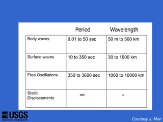 Period         Wavelength
Body waves          0.01 to 50 sec    50 m to 500 km


Surface waves       10 to 350 sec     30 to 1000 km


Free Oscillations   350 to 3600 sec   1000 to 10000 km


Static
Displacements
                         ∞                  -


                                                Courtesy J. Mori
 