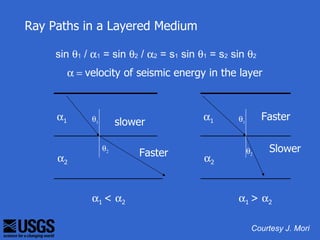 Ray Paths in a Layered Medium

     sin θ1 / α1 = sin θ2 / α2 = s1 sin θ1 = s2 sin θ2
          α = velocity of seismic energy in the layer



     α1        θ1        slower          α1      θ1        Faster

                    θ2
                             Faster                   θ2    Slower
     α2                                  α2


               α1 < α2                           α1 > α2

                                                       Courtesy J. Mori
 