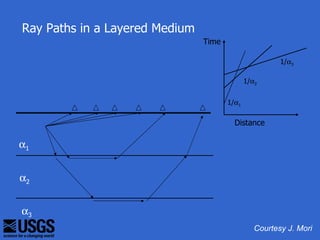 Ray Paths in a Layered Medium
                                Time

                                                        1/α3

                                              1/α2


                                       1/α1

                                         Distance

α1


α2


α3
                                                 Courtesy J. Mori
 
