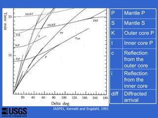 P      Mantle P
                                    S      Mantle S
                                    K      Outer core P
                                    I      Inner core P
                                    c      Reflection
                                           from the
                                           outer core
                                    i      Reflection
                                           from the
                                           inner core
                                    diff   Diffracted
                                           arrival
IASP91, Kennett and Engdahl, 1991
 