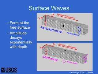 Surface Waves

– Form at the
  free surface
– Amplitude
  decays
  exponentially
  with depth.




                         © Copyright 2004. L. Braile.
 