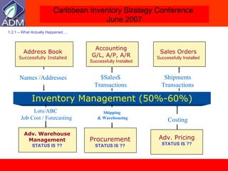 1.2.1 – What Actually Happened…. Inventory Management (50%-60%) Procurement STATUS IS ?? Shipping  & Warehousing Address Book Successfully Installed Names /Addresses Accounting G/L, A/P, A/R Successfully Installed $Sales$ Transactions Adv. Warehouse Management STATUS IS ?? Lots/ABC  Job Cost / Forecasting Adv. Pricing STATUS IS ?? Costing Sales Orders Successfully Installed Shipments Transactions 